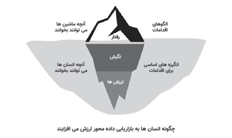 چالش‌های بازاریابی نسل پنجم