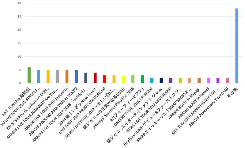 100名に聞いた ジャニーズで一番おすすめのコンサートdvdは 口コミランキング