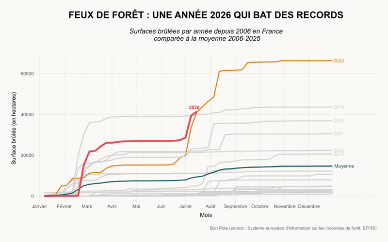 La saison 2026 des feux de forêt est exceptionnelle et précoce.