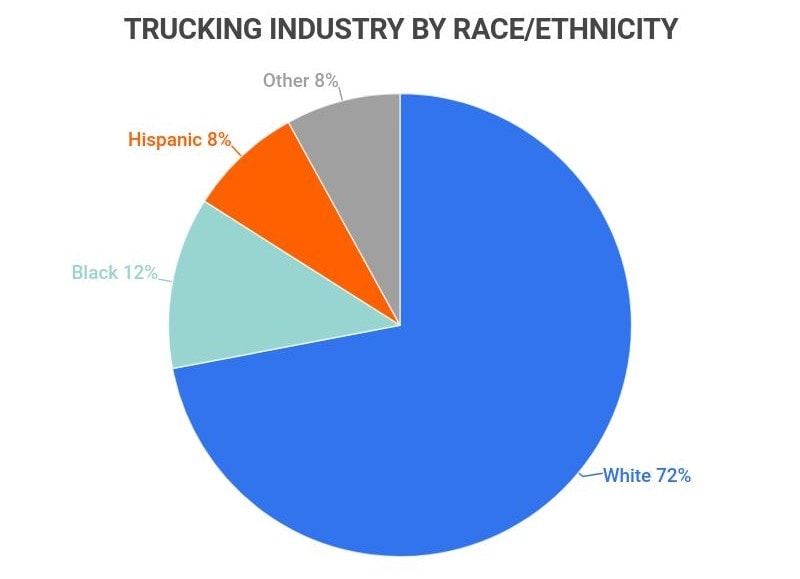 Truck Industry by Race