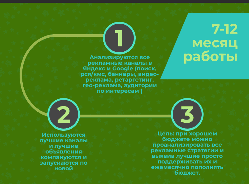 Что входит в контекстную рекламу через полгода