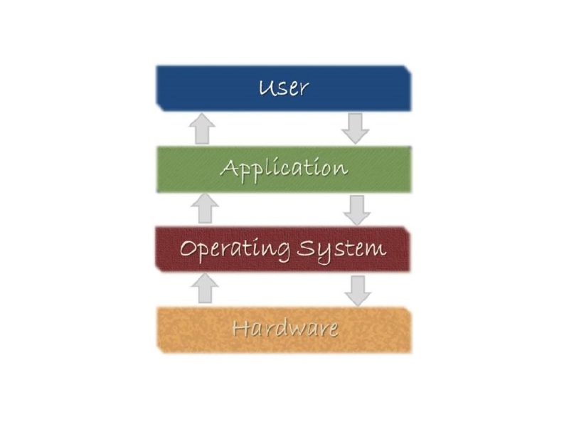 Développement,logiciels,applications,sur mesure,smartphones,pc,ordinateur,web