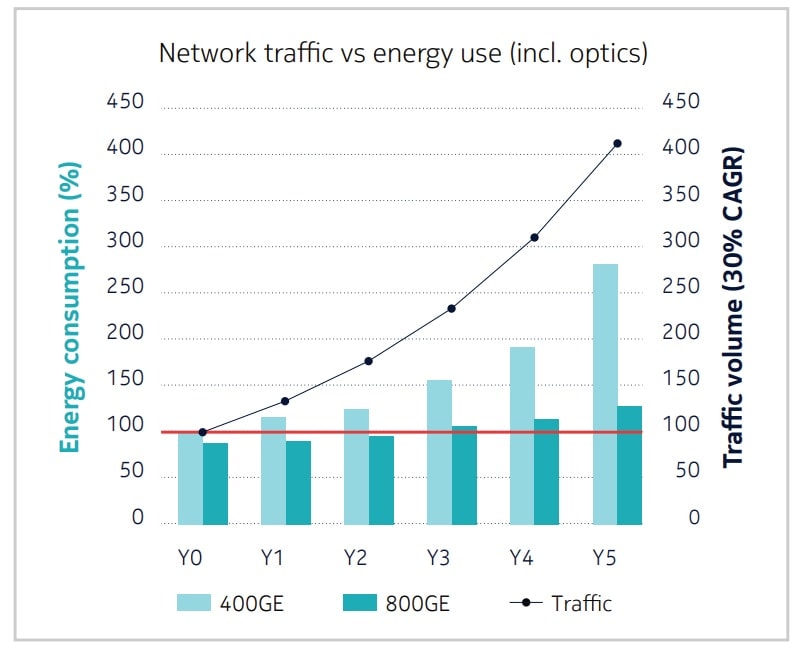 Nokia 400GE vs 800GE Energy Consumption