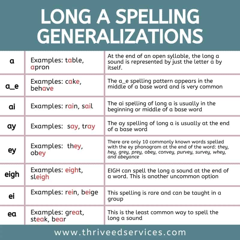 long a spelling generalizations