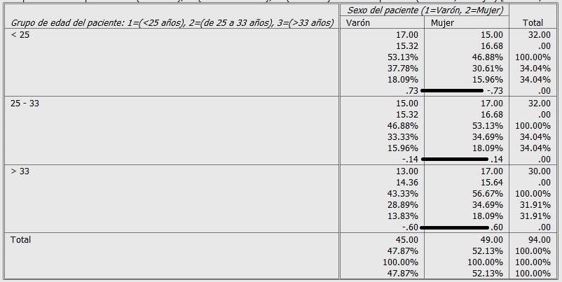 residuos tipificados ajustados en tabla de contingencia en PSPP