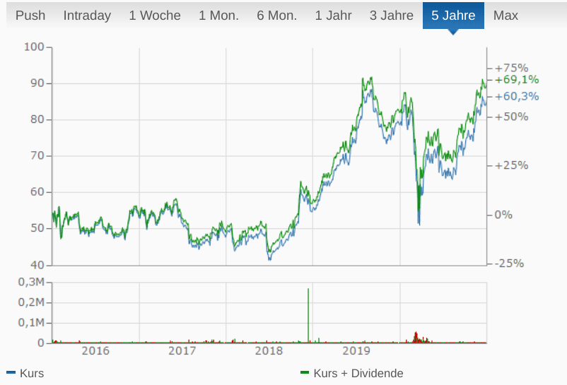 Chart Starbucks Corp.