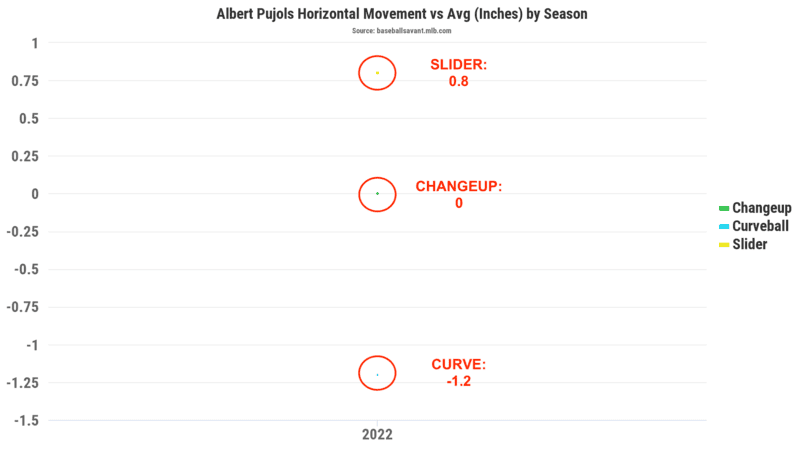 Albert Pujols Pitching Stats & Analytics Roundup - Boardroom