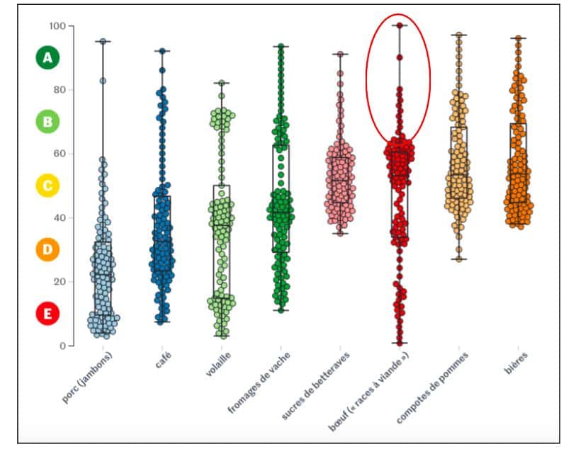 Planet-score ratings for different products. Planet-score's median grade for beef is "C", and several references even achieve "B" or "A" grades, as do certain plant-based products. Even though beef is extensively farmed, it remains one of the foods with the greatest impact on the environment, according to scientific consensus. Graphic source: Le Monde, based on Planet-score.