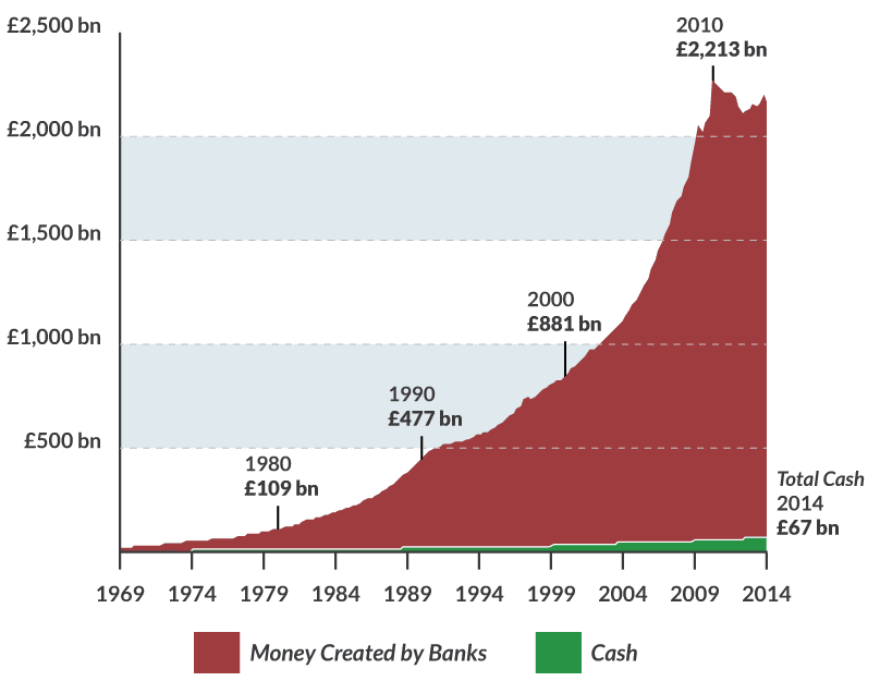 Cantidad dinero deuda creado en Inglaterra