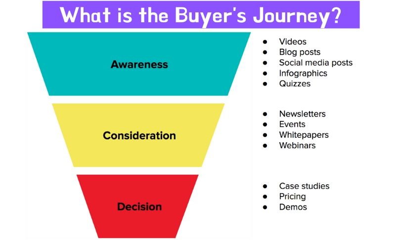 buyer journey uitleg