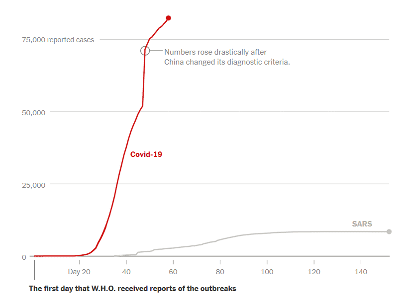 COVID-19 vs SARS infection count
