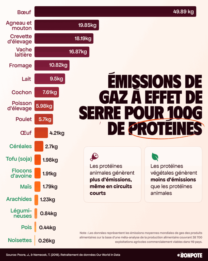 Greenhouse gas (GHG) emissions per 100g of protein