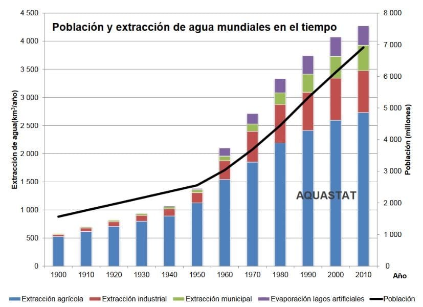 invertir-agua-ETFS-extraccion-poblacion