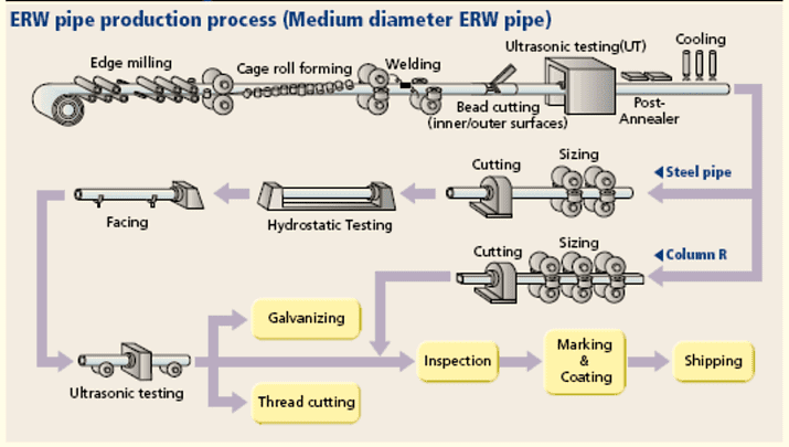 ERW pipe process