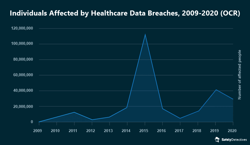 Figure 1- Data Breaches Cybersecurity in the Healthcare
