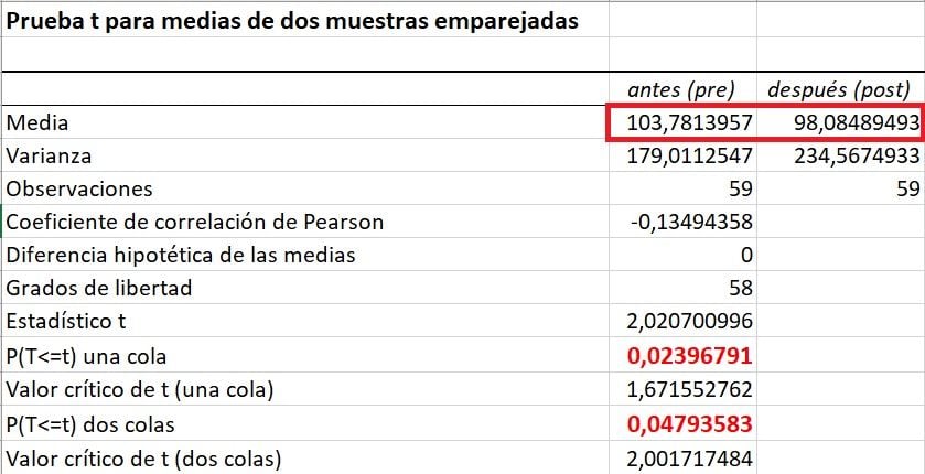 Muetsras relacionadas resultados en Excel