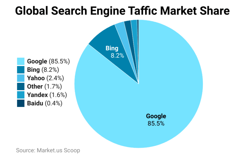 Global Search Engine Taffic Market Share