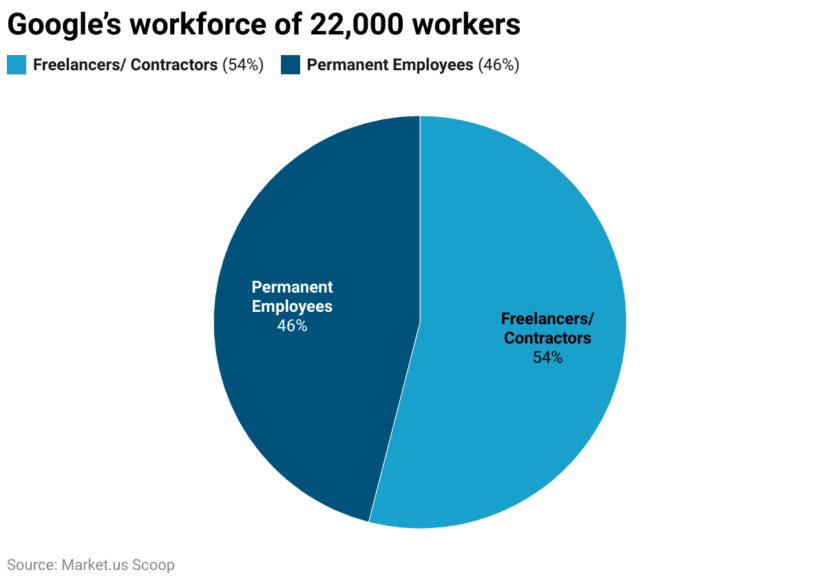 Google’s workforce of 22,000 workers