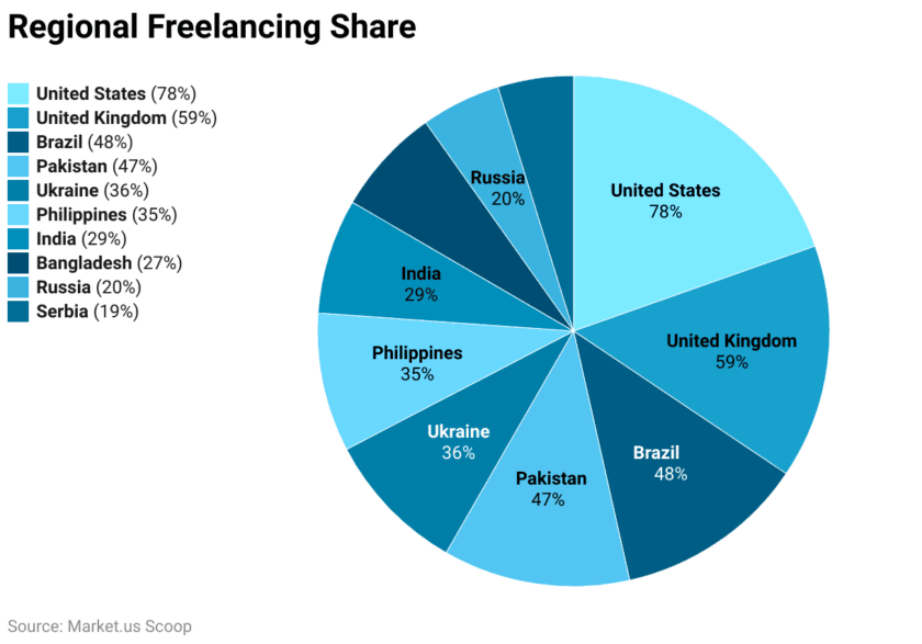 Regional Freelancing Share
