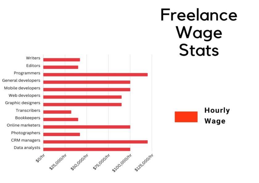 Freelance Statistics