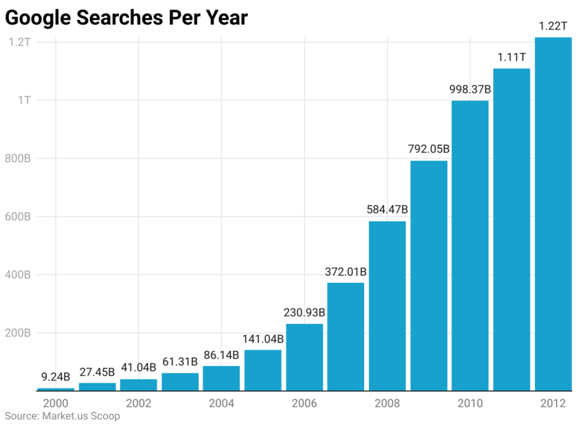 Google Searches Per Year