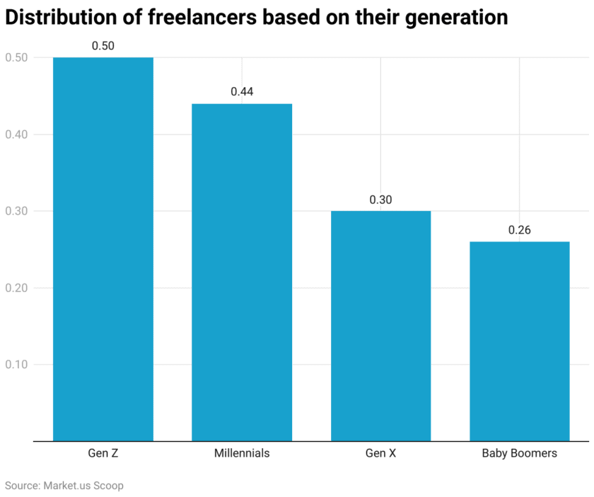 Distribution of freelancers based on their generation