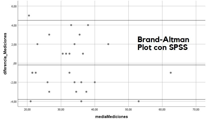 Brand Altman Plot con SPSS