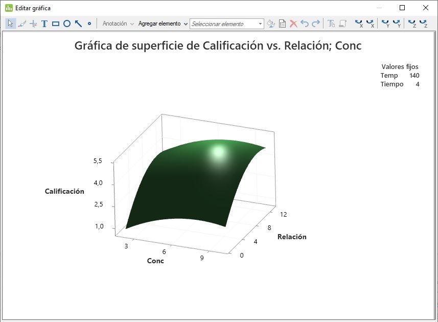 Gráfica multidimensional de superficie de respuesta