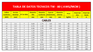 Tabla De Datos Tecnicos Tw-80-Awg Indeco Tabla De Cables Tw-80-Awg Indeco Tabla De Conductores Electricos Indeco Tw-80-Awg