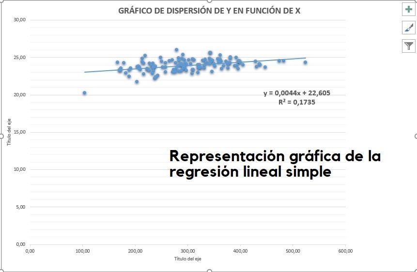Gráfico de dispersión de regresión lineal simple