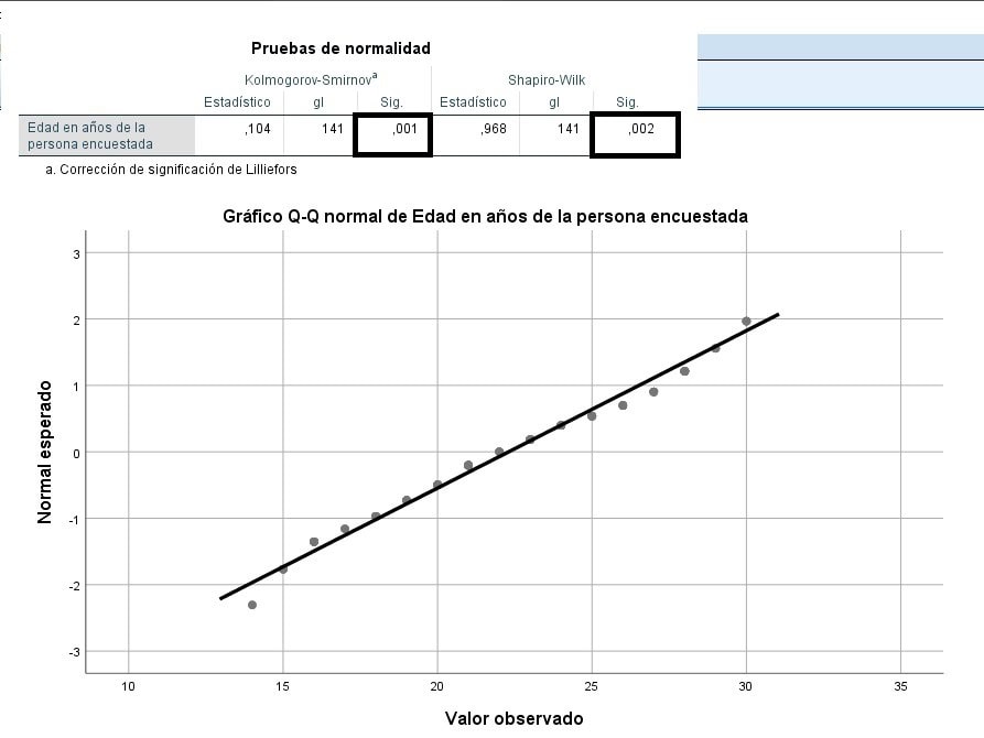 Test de normalidad en SPSS