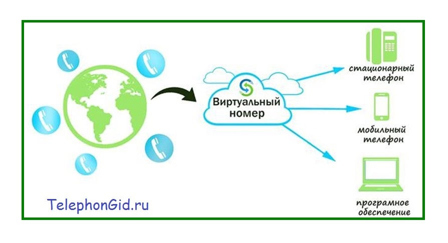 виртуальный городской номер что это такое