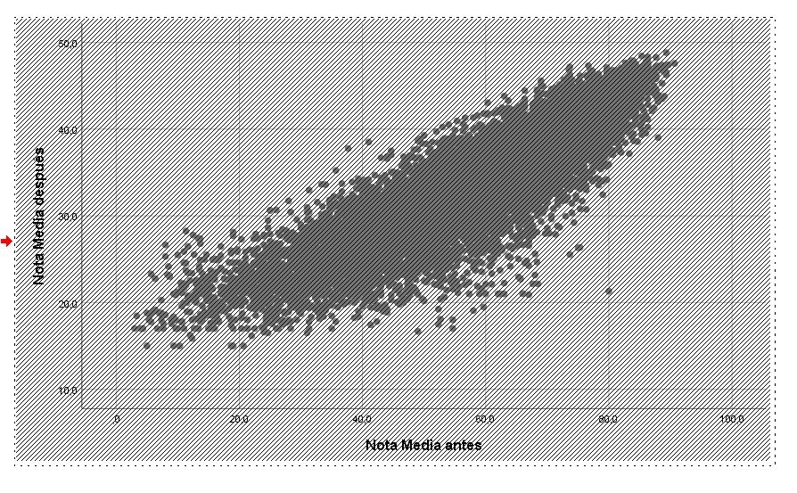 Gráfico de dispersión en Spss