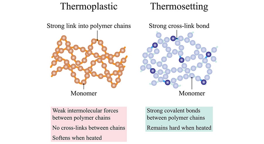 Chemical illustration of thermoplastics and thermoactives Martin´s Plastics