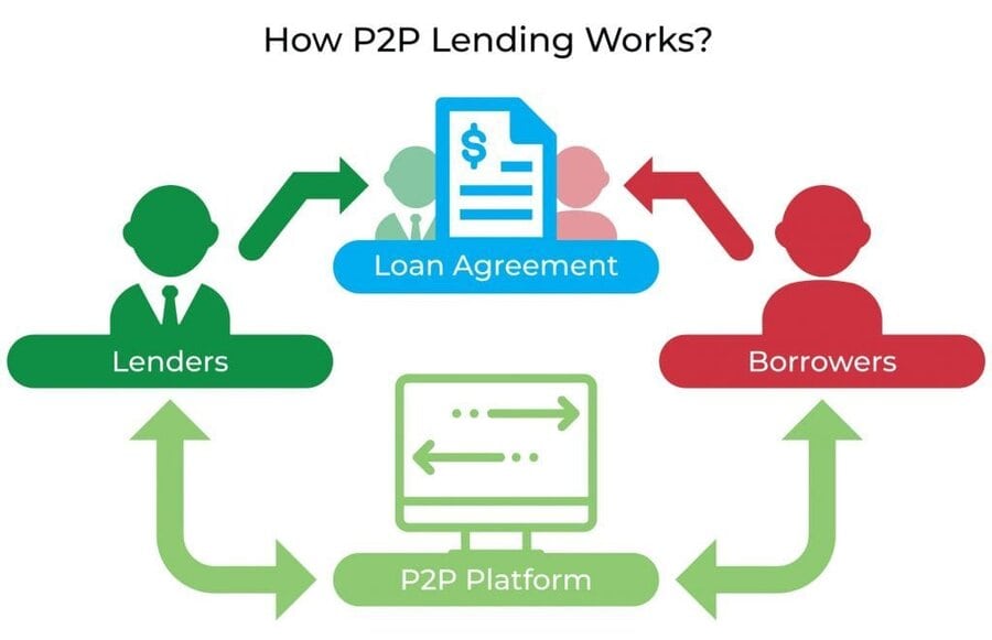 P2P-lending-offers-better-conditions