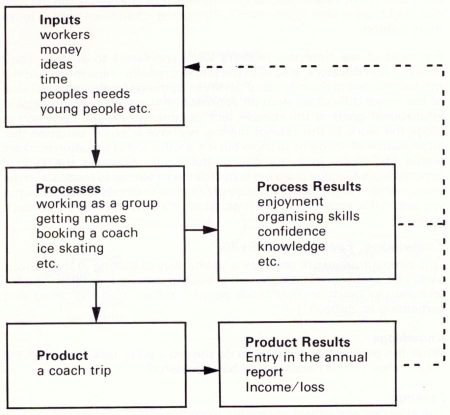 product and process