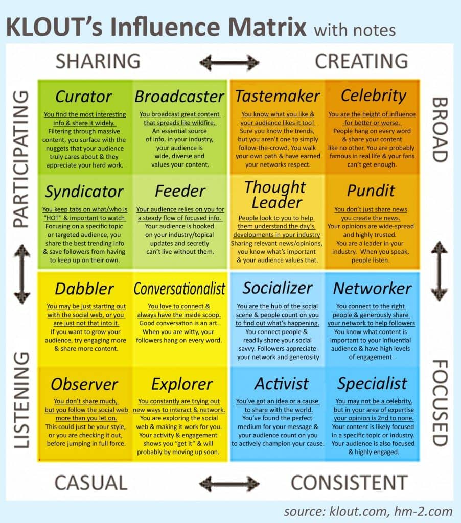 klout-influence-matrix-902x1024
