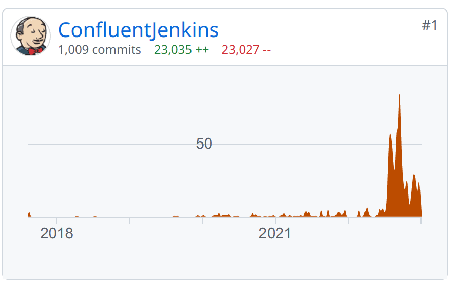 A graph showing Confluent's Jenkins activity