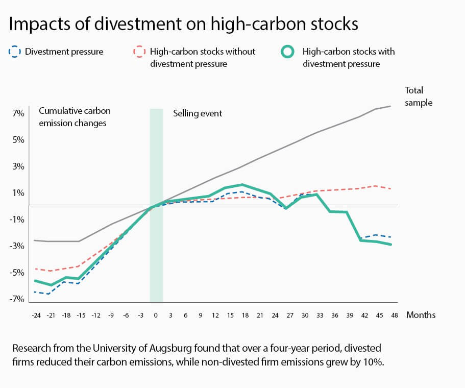 divestment pros