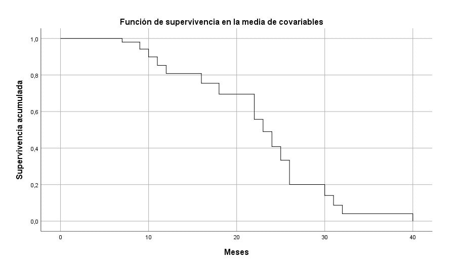 Función de supervievencia acumulada