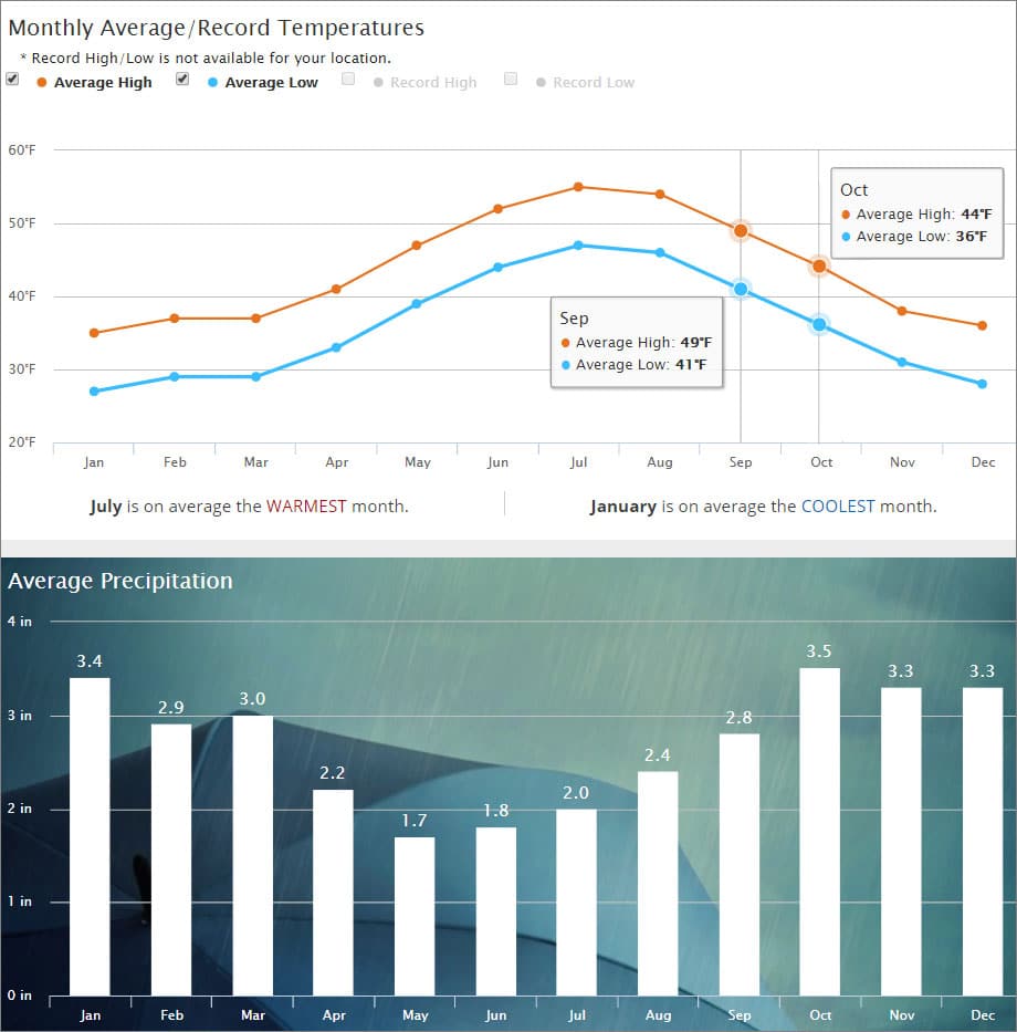 fall in Iceland climate averages