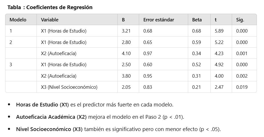 Tabla de coeficientes de regresión en múltiple jerárquica
