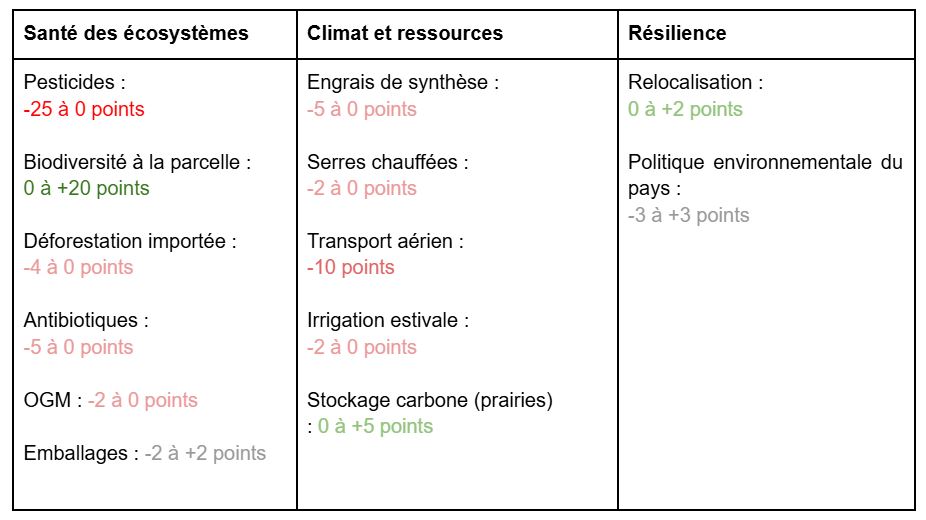 Bonus-malus awarded by Planet-score in addition to the modified LCA.