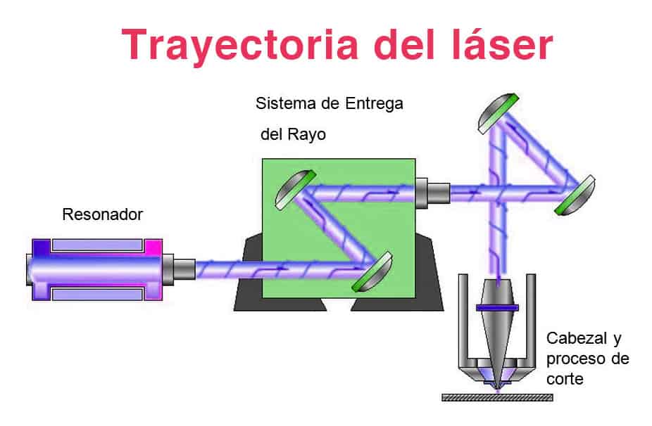 Trayectoria del laser Trayectoria del laser
