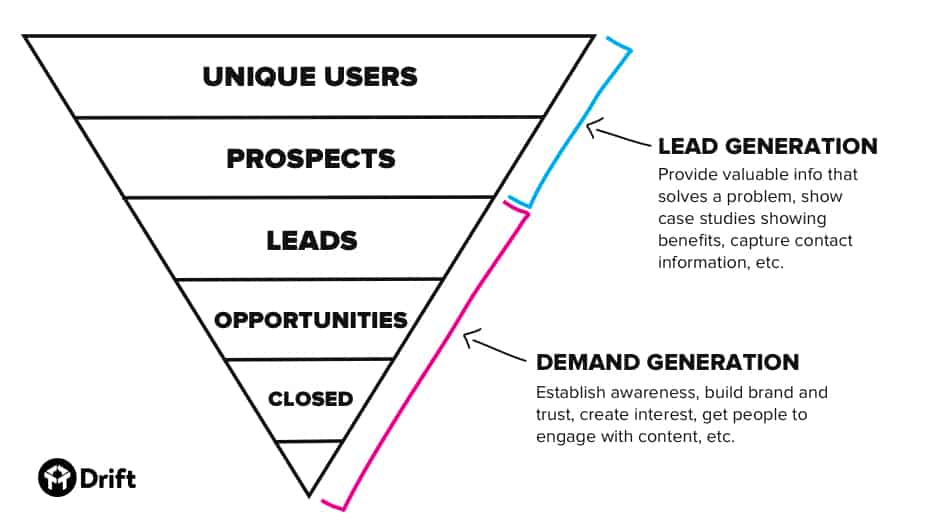 demand generation