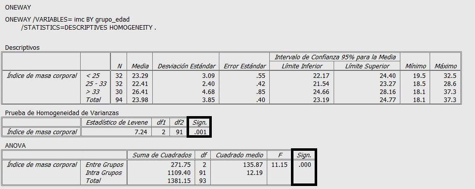 Resultados de Anova de 1 Factor en PSPP