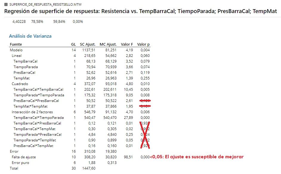 Resultados modelos de superficie de respuesta