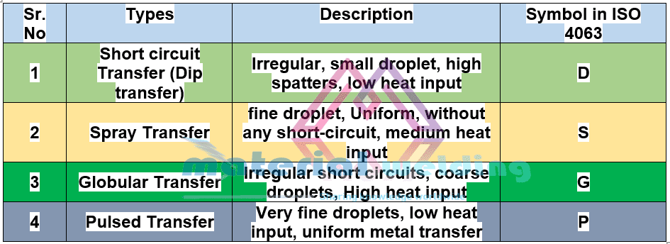 Résumé du mode de transfert de métal dans GMAW