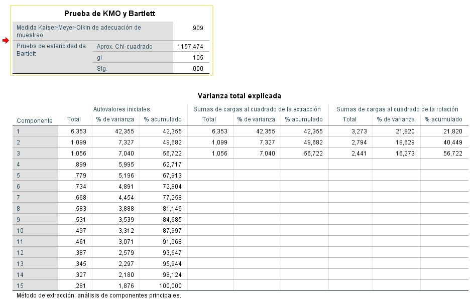 Resultados de la validez del constructo con análisis factorial