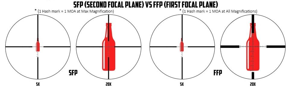 SFP vs FFP